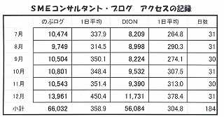 ブログアクセス数　05年7-12月.jpg